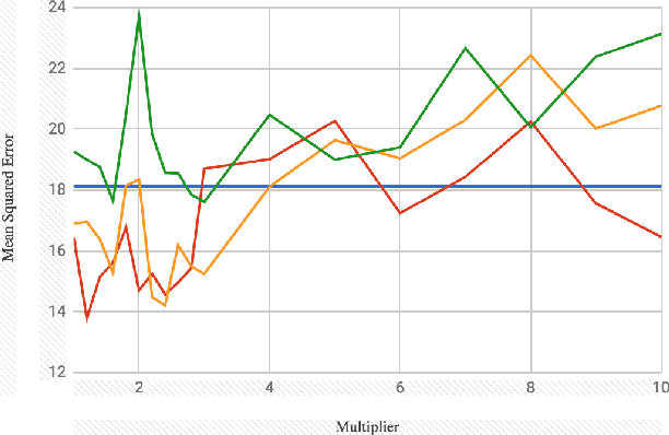 Figure 1 for Multi-dimensional Features for Prediction with Tweets