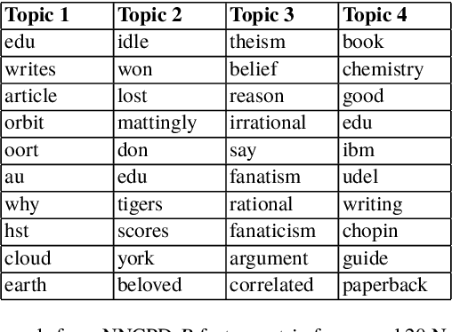 Figure 4 for On Large-Scale Dynamic Topic Modeling with Nonnegative CP Tensor Decomposition