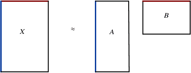 Figure 1 for On Large-Scale Dynamic Topic Modeling with Nonnegative CP Tensor Decomposition