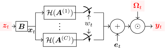Figure 1 for Online Inference for Mixture Model of Streaming Graph Signals with Non-White Excitation