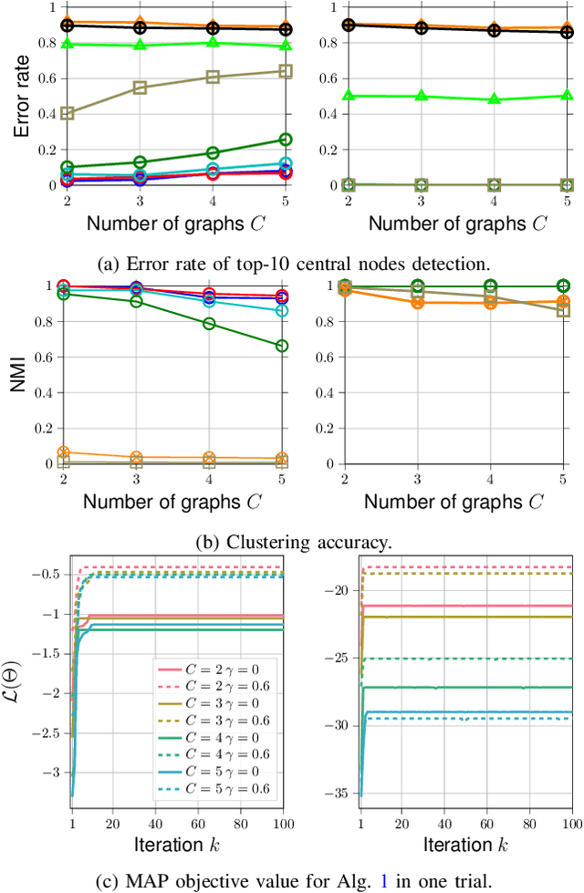 Figure 3 for Online Inference for Mixture Model of Streaming Graph Signals with Non-White Excitation