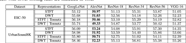 Figure 3 for Adversarially Training for Audio Classifiers