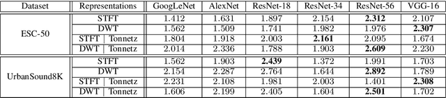 Figure 4 for Adversarially Training for Audio Classifiers