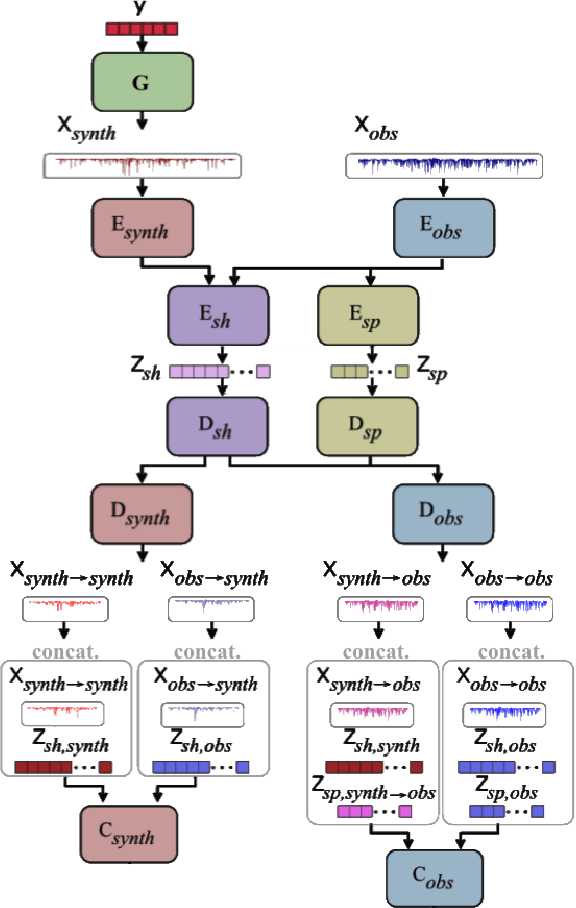 Figure 1 for Interpreting Stellar Spectra with Unsupervised Domain Adaptation