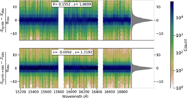 Figure 3 for Interpreting Stellar Spectra with Unsupervised Domain Adaptation
