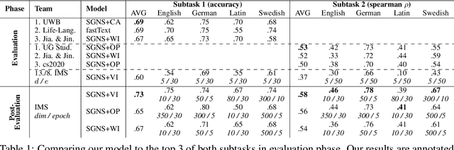 Figure 1 for IMS at SemEval-2020 Task 1: How low can you go? Dimensionality in Lexical Semantic Change Detection