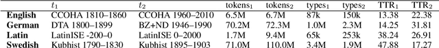 Figure 4 for IMS at SemEval-2020 Task 1: How low can you go? Dimensionality in Lexical Semantic Change Detection