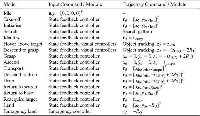 Figure 2 for A Continuous-Time Model of an Autonomous Aerial Vehicle to Inform and Validate Formal Verification Methods