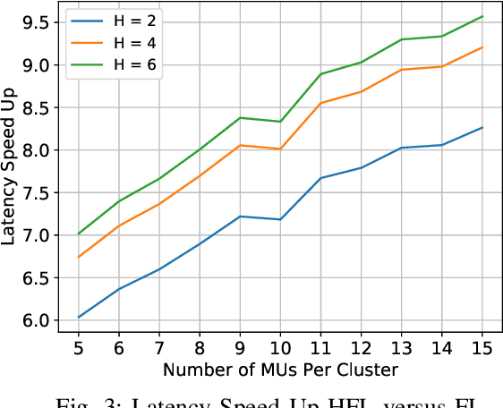 Figure 3 for Hierarchical Federated Learning Across Heterogeneous Cellular Networks