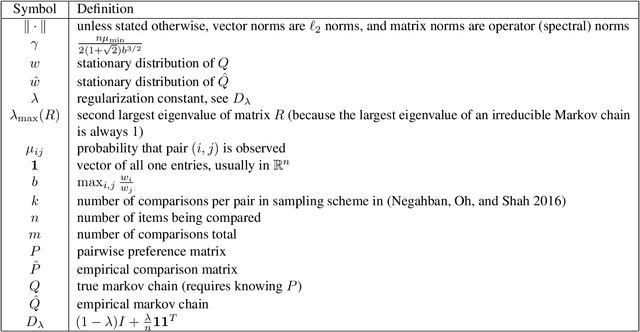 Figure 2 for Spectral Methods for Ranking with Scarce Data