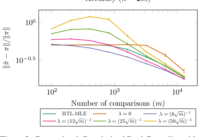 Figure 3 for Spectral Methods for Ranking with Scarce Data