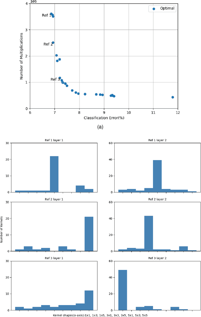Figure 4 for Multi-objective Evolutionary Approach for Efficient Kernel Size and Shape for CNN
