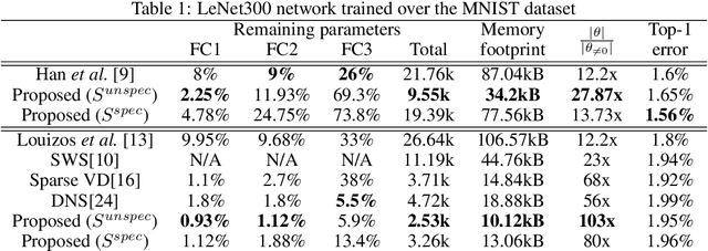 Figure 2 for Learning Sparse Neural Networks via Sensitivity-Driven Regularization