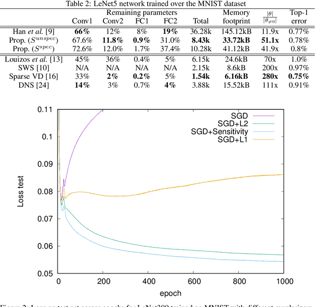 Figure 3 for Learning Sparse Neural Networks via Sensitivity-Driven Regularization