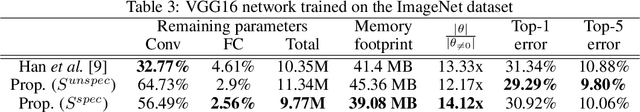 Figure 4 for Learning Sparse Neural Networks via Sensitivity-Driven Regularization