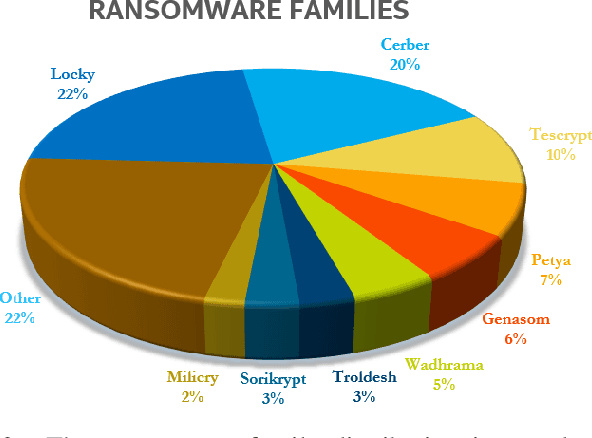Figure 2 for Towards a Resilient Machine Learning Classifier -- a Case Study of Ransomware Detection