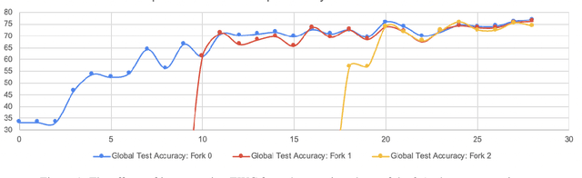 Figure 1 for FedFMC: Sequential Efficient Federated Learning on Non-iid Data