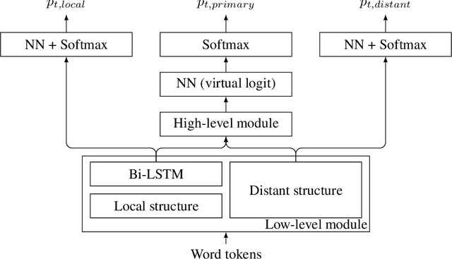 Figure 4 for Semi-supervised Thai Sentence Segmentation Using Local and Distant Word Representations