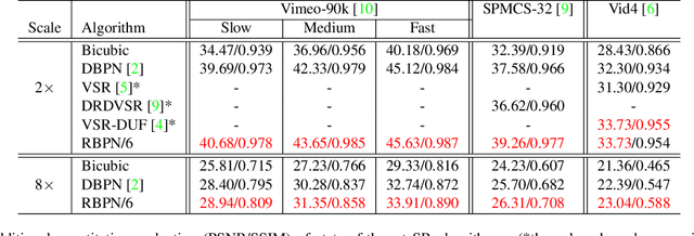 Figure 1 for Recurrent Back-Projection Network for Video Super-Resolution