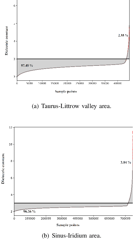 Figure 2 for Estimation of lunar surface dielectric constant using MiniRF SAR data