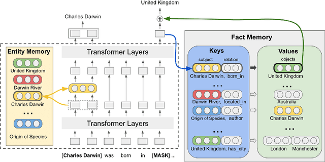 Figure 1 for Facts as Experts: Adaptable and Interpretable Neural Memory over Symbolic Knowledge