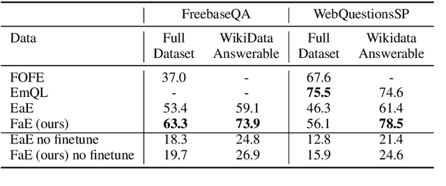 Figure 3 for Facts as Experts: Adaptable and Interpretable Neural Memory over Symbolic Knowledge