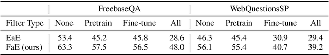 Figure 4 for Facts as Experts: Adaptable and Interpretable Neural Memory over Symbolic Knowledge