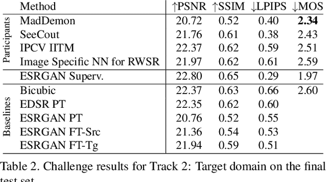 Figure 3 for AIM 2019 Challenge on Real-World Image Super-Resolution: Methods and Results