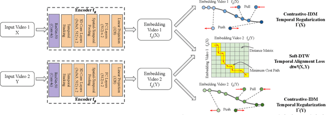 Figure 2 for Learning by Aligning Videos in Time