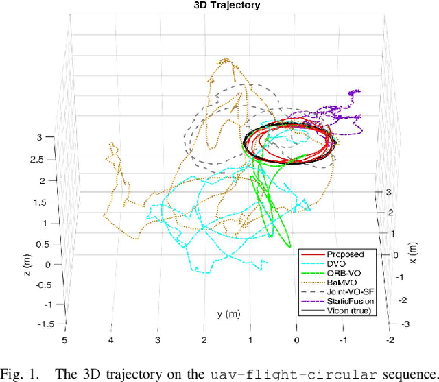 Figure 1 for Robust Real-time RGB-D Visual Odometry in Dynamic Environments via Rigid Motion Model