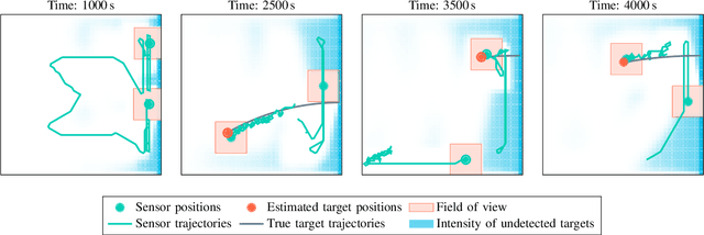 Figure 2 for PMBM filter with partially grid-based birth model with applications in sensor management