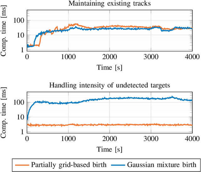 Figure 4 for PMBM filter with partially grid-based birth model with applications in sensor management