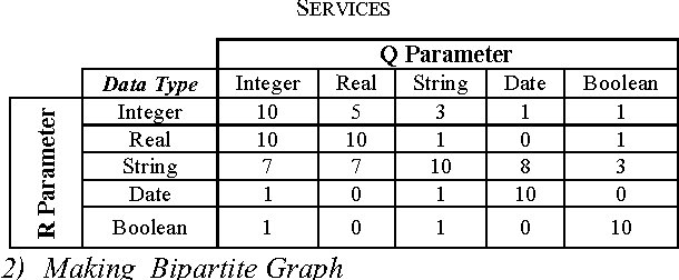 Figure 2 for How to Discover a Semantic Web Service by Knowing Its Functionality Parameters