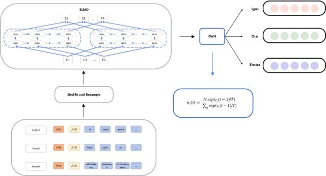 Figure 1 for 1Cademy at Semeval-2022 Task 1: Investigating the Effectiveness of Multilingual, Multitask, and Language-Agnostic Tricks for the Reverse Dictionary Task