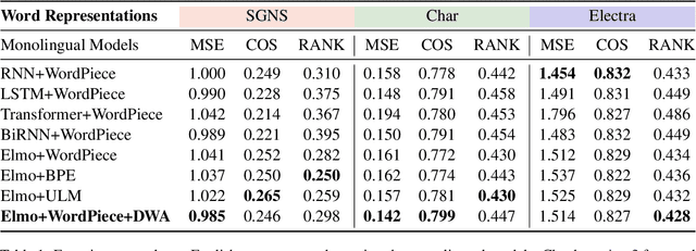 Figure 2 for 1Cademy at Semeval-2022 Task 1: Investigating the Effectiveness of Multilingual, Multitask, and Language-Agnostic Tricks for the Reverse Dictionary Task