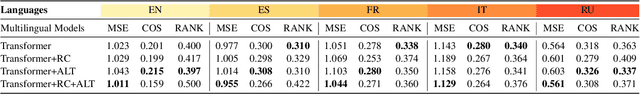 Figure 3 for 1Cademy at Semeval-2022 Task 1: Investigating the Effectiveness of Multilingual, Multitask, and Language-Agnostic Tricks for the Reverse Dictionary Task