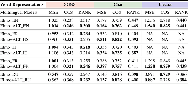Figure 4 for 1Cademy at Semeval-2022 Task 1: Investigating the Effectiveness of Multilingual, Multitask, and Language-Agnostic Tricks for the Reverse Dictionary Task