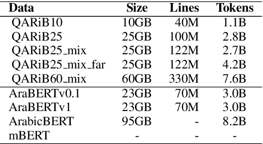 Figure 1 for Pre-Training BERT on Arabic Tweets: Practical Considerations