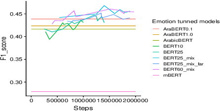 Figure 3 for Pre-Training BERT on Arabic Tweets: Practical Considerations