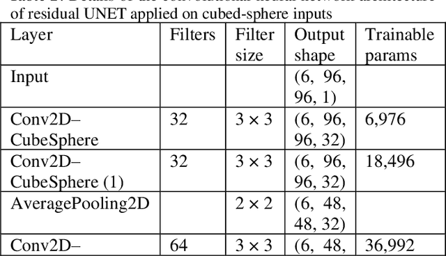 Figure 3 for Deep learning for improved global precipitation in numerical weather prediction systems