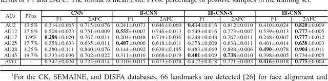 Figure 2 for Incremental Boosting Convolutional Neural Network for Facial Action Unit Recognition