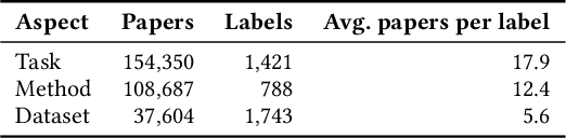 Figure 2 for Specialized Document Embeddings for Aspect-based Similarity of Research Papers