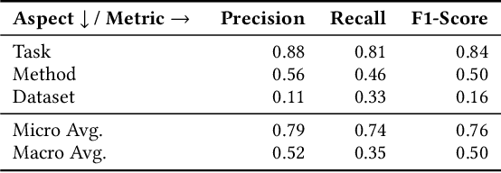 Figure 4 for Specialized Document Embeddings for Aspect-based Similarity of Research Papers