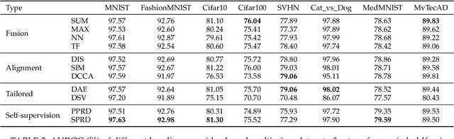 Figure 2 for Multi-view Deep One-class Classification: A Systematic Exploration