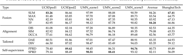 Figure 4 for Multi-view Deep One-class Classification: A Systematic Exploration