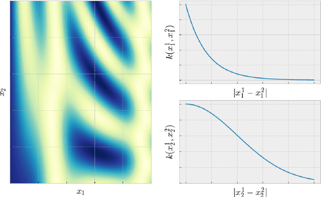 Figure 4 for Autonomous Materials Discovery Driven by Gaussian Process Regression with Inhomogeneous Measurement Noise and Anisotropic Kernels