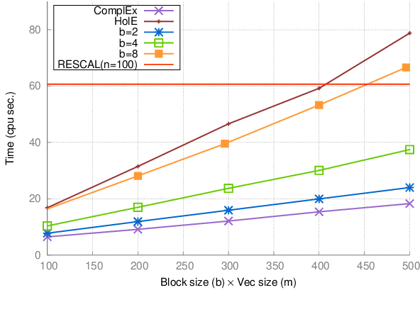 Figure 4 for A Non-commutative Bilinear Model for Answering Path Queries in Knowledge Graphs
