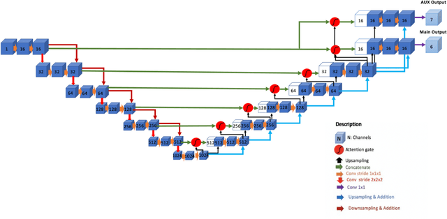 Figure 2 for Development of a Multi-Task Learning V-Net for Pulmonary Lobar Segmentation on Computed Tomography and Application to Diseased Lungs