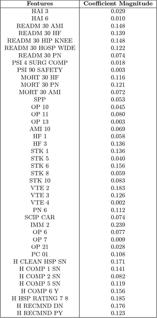 Figure 4 for Bigeometric Organization of Deep Nets
