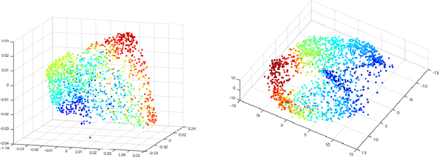 Figure 3 for Bigeometric Organization of Deep Nets